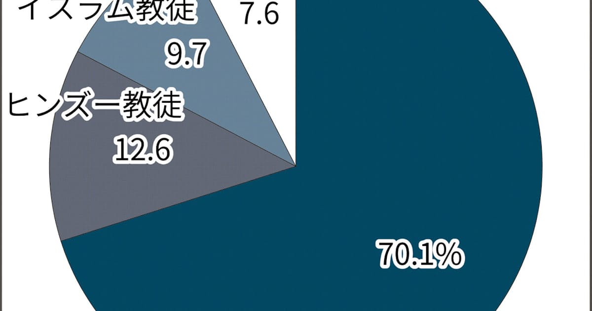 スリランカ爆破テロから1カ月 宗教対立で分断深まる 日本経済新聞