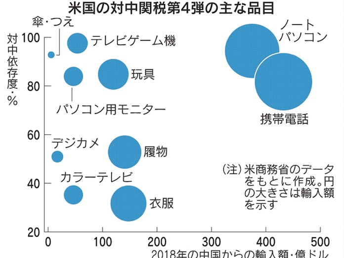 米が追加関税 第4弾 もろ刃の攻防へ スマホ対象なら世界に影響 日本経済新聞 米が追加関税 第4弾 もろ刃の攻防へ スマホ対象なら世界に影響 日本経済新聞