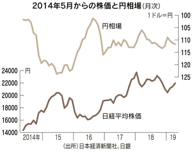 日経平均 円ダービー 6月末予想 景況感など注目点 日本経済新聞