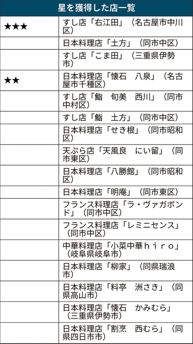 東海版初のミシュラン 3店が三つ星獲得 名古屋めしも 日本経済新聞