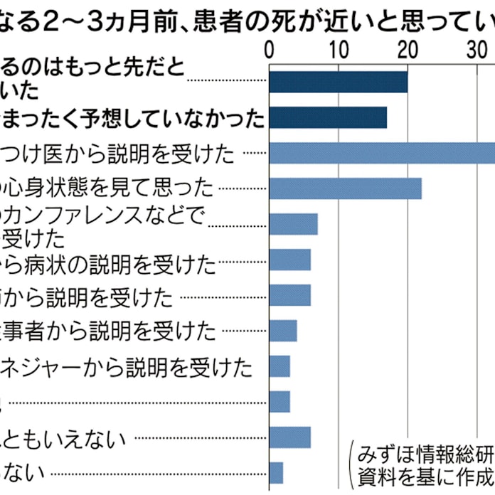 家族ら 死期予測できず 4割 終末医療の方針早めに 日本経済新聞