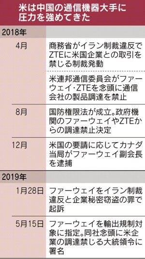 米 ファーウェイへの輸出を事実上禁止 日本経済新聞
