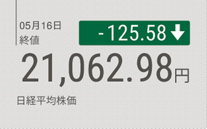 東証大引け 反落 1カ月半ぶりの安値 ファーウェイへの輸出禁止 電子部品に売り 日本経済新聞