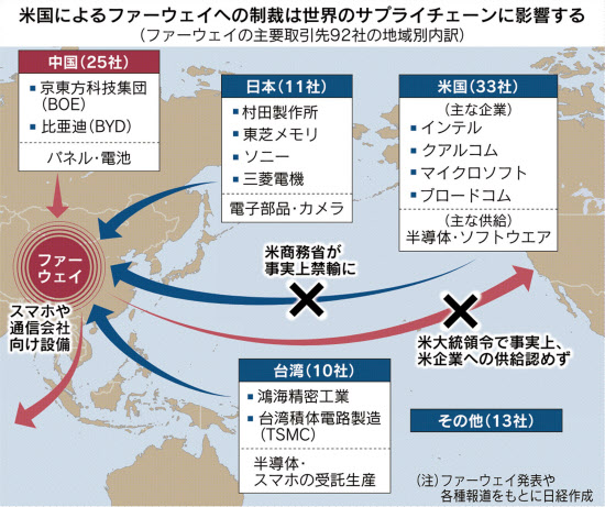 ファーウェイ 世界92社から調達 制裁で打撃必至 日本経済新聞
