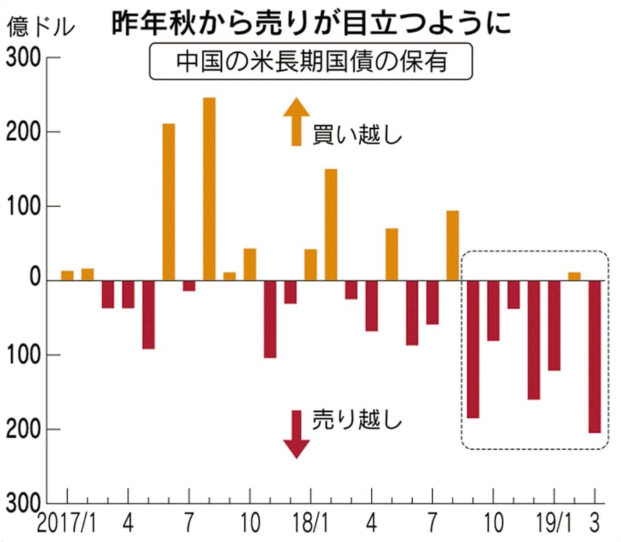 中国 米国債0億ドル売り越し 残高2年ぶり低水準 日本経済新聞