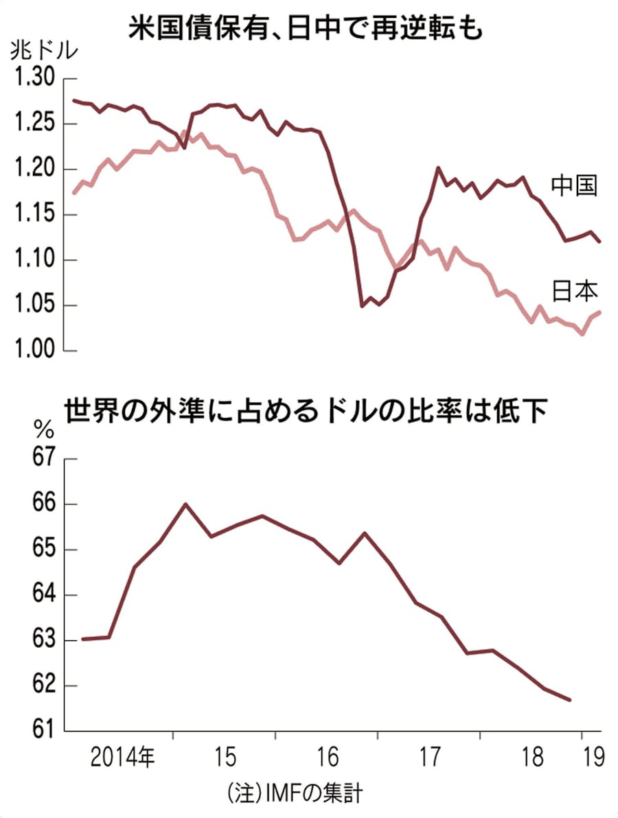 中国 米国債0億ドル売り越し 残高2年ぶり低水準 日本経済新聞