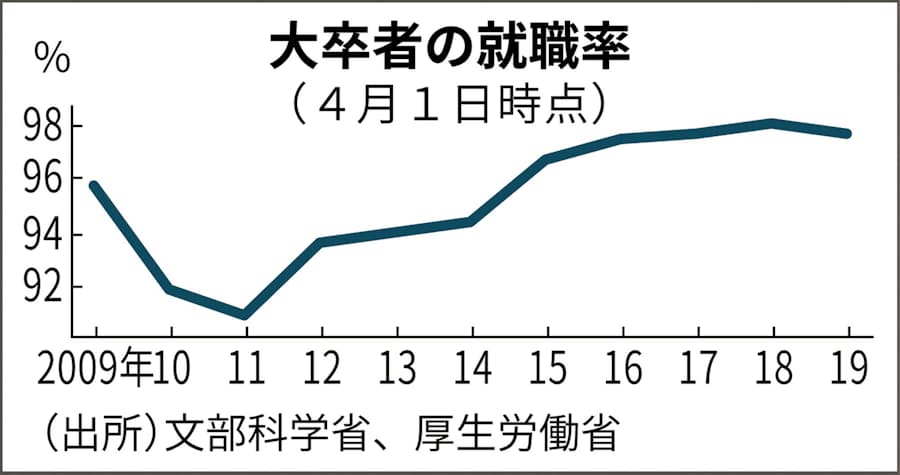 「学生の就職率」の画像検索結果