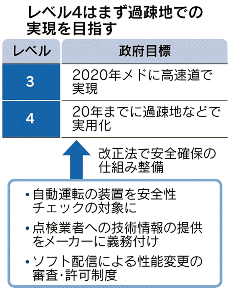 高速道の自動運転 年実現へ前進 改正法が成立 日本経済新聞