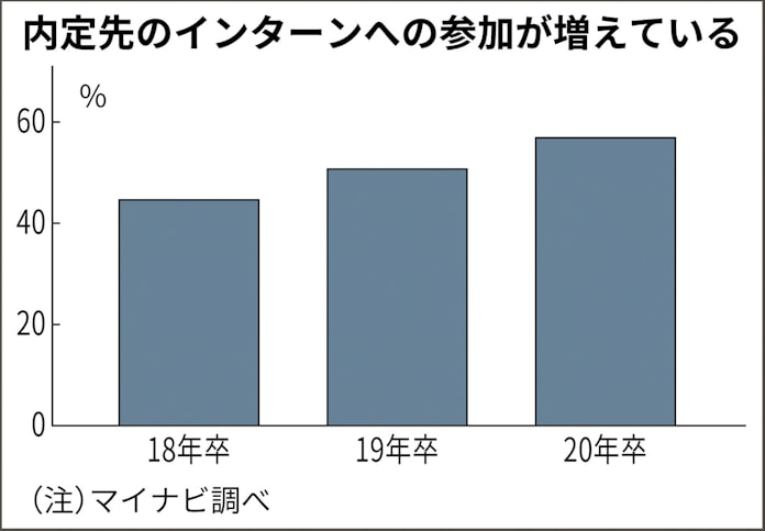内定先のインターン参加が増加 年卒は56 に マイナビ調べ 日本経済新聞 内定先のインターン参加が増加 年卒は56 に マイナビ調べ 日本経済新聞