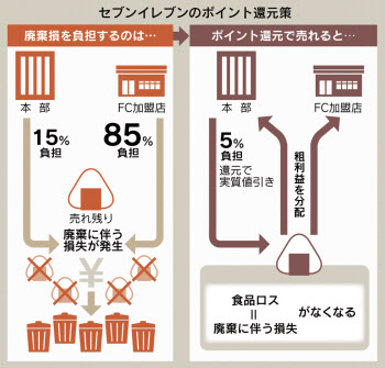 コンビニ値引き 加盟店にまた譲歩 食品ロス負担軽減 日本経済新聞