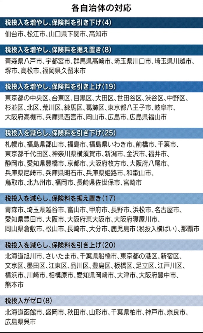 市 保険 神戸 国民 料 健康 国民健康保険料の徴収額における市区町村ランキング