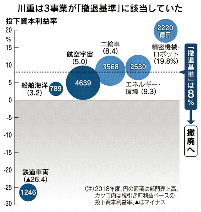 川崎重工 事業選別先送り 撤退基準を撤廃 日本経済新聞