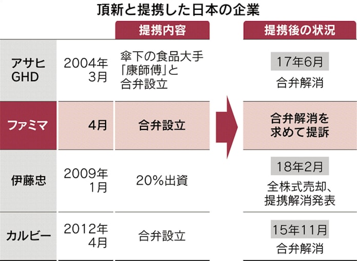 ファミマ 中国に暗雲 提携解消へ合弁相手を提訴 日本経済新聞 ファミマ 中国に暗雲 提携解消へ合弁相手を提訴 日本経済新聞