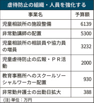 虐待防止で補正予算 千葉県 1億8800万円 日本経済新聞