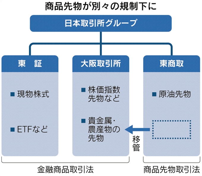 総合取引所 原油巡り溝 日本経済新聞