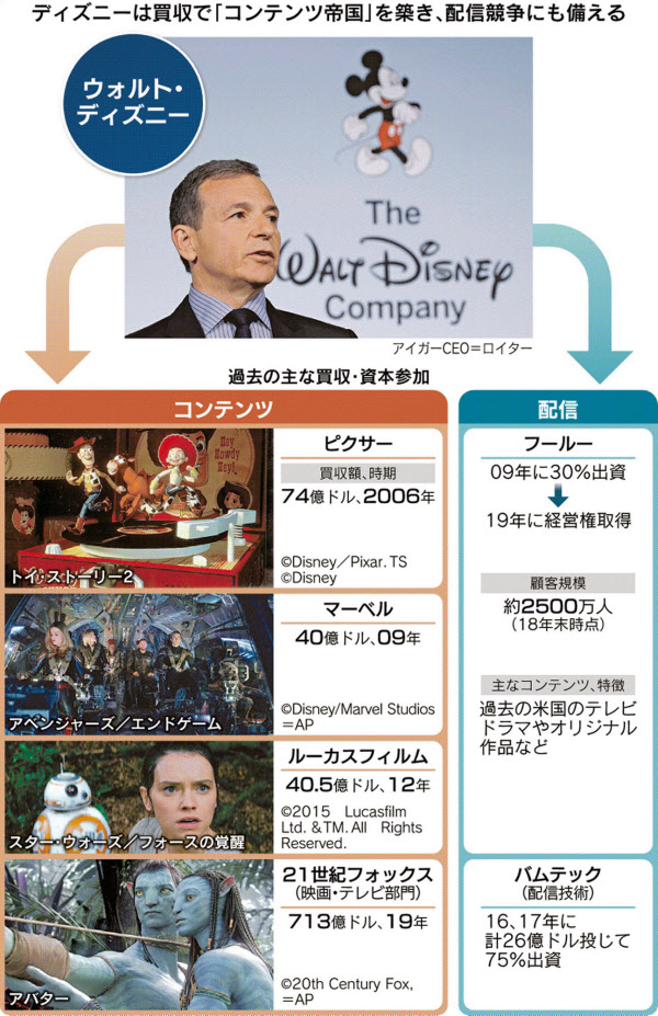 ディズニー 配信帝国への野望 Hulu完全買収 日本経済新聞