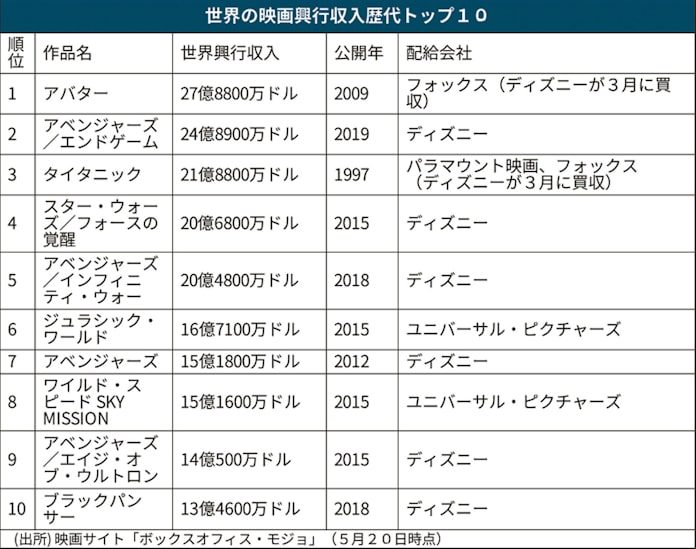 ディズニー 配信帝国への野望 Hulu完全買収 日本経済新聞 ディズニー 配信帝国への野望 Hulu完全買収 日本経済新聞