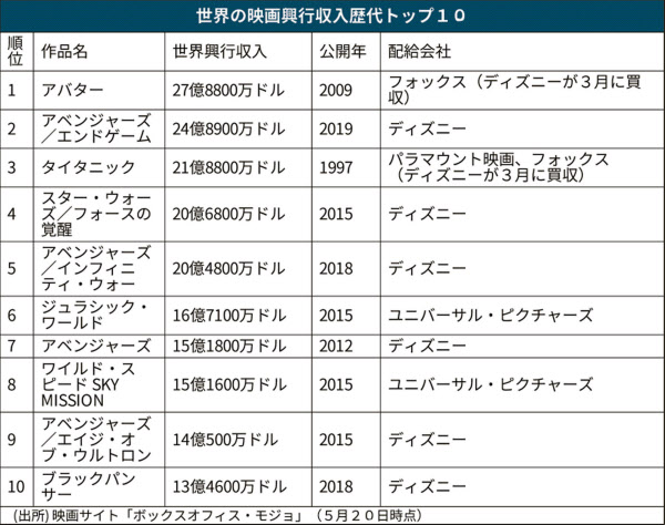 ディズニー 配信帝国への野望 Hulu完全買収 日本経済新聞