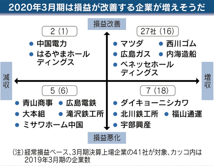 中国5県上場企業 稼ぐ力改善 年3月期 豪雨影響なくなり 日本経済新聞 中国5県上場企業 稼ぐ力改善 年3月期 豪雨影響なくなり 日本経済新聞