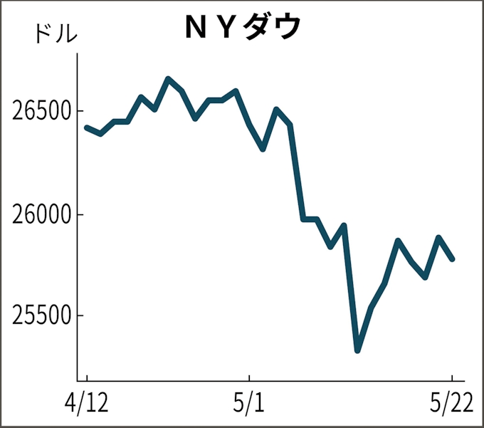 米国株 反落 ダウ100ドル安 アップルなど中国関連株が下げ主導 日本経済新聞