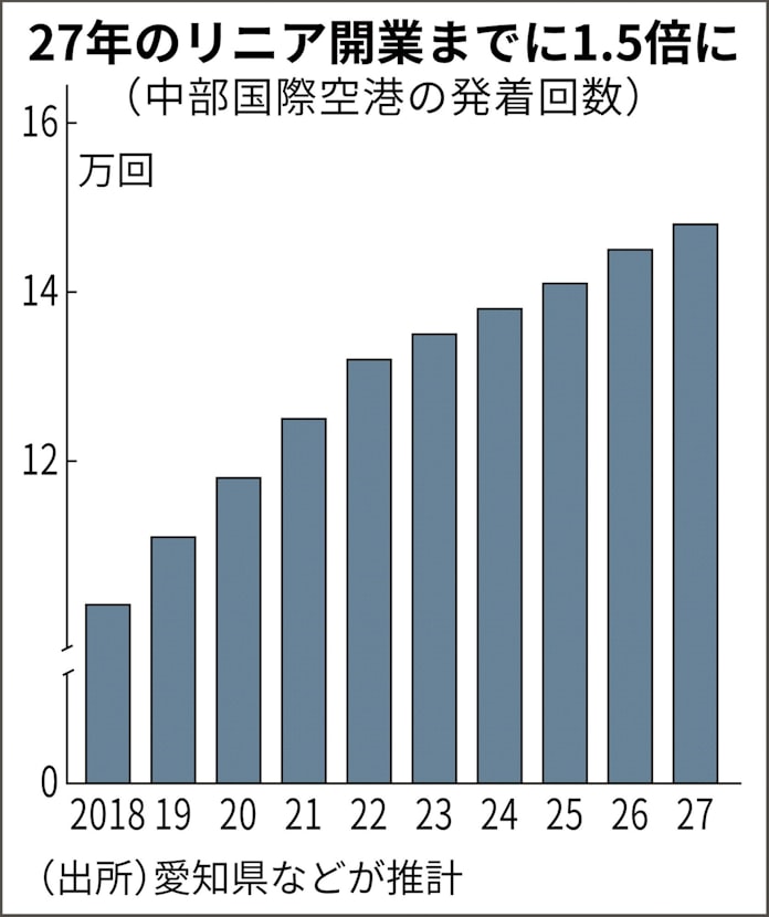 中部空港 発着回数1 5倍に 2本目滑走路を要望 日本経済新聞 中部空港 発着回数1 5倍に 2本目滑走路を要望 日本経済新聞
