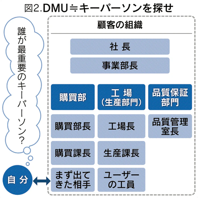 キーエンス 一生食える 営業力の秘訣 日本経済新聞