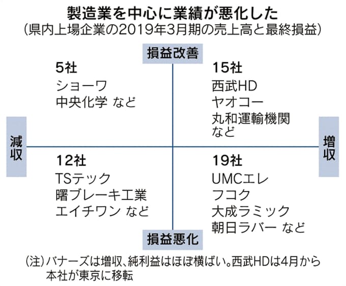 埼玉県内上場52社の前期 損益悪化6割 自動車など製造業苦戦 日本経済新聞