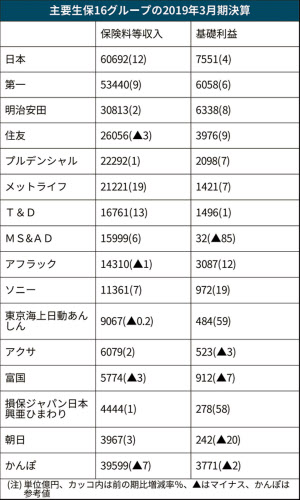 生保の前期決算 11社が増収 外貨建て頼み鮮明 日本経済新聞