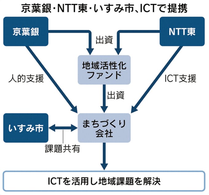 京葉銀 Ntt東 いすみ市 Ictで地域活性化 日本経済新聞