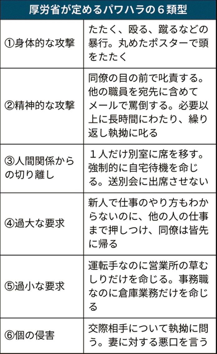 パワハラ 企業名公表と違反行為明示 抑止へ法成立 日本経済新聞