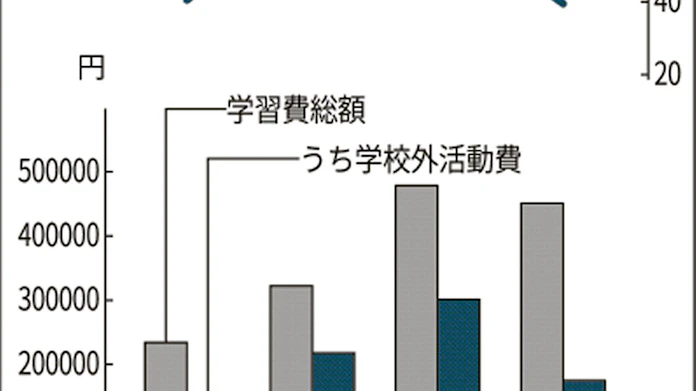 なくせ放課後の学び格差 学校外教育にクーポン 千葉市 日本経済新聞