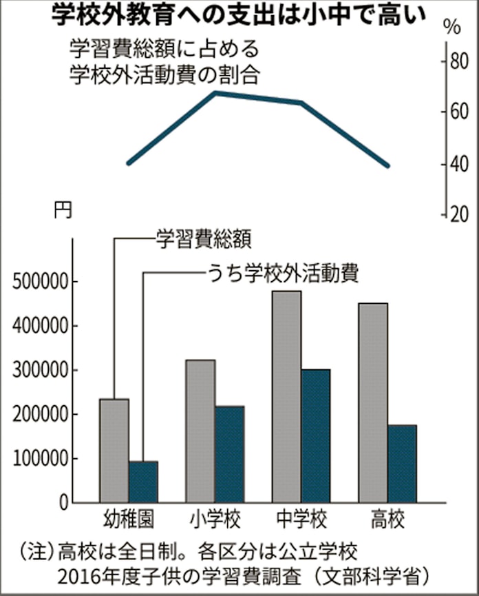 なくせ放課後の学び格差 学校外教育にクーポン 千葉市 日本経済新聞 なくせ放課後の学び格差 学校外教育にクーポン 千葉市 日本経済新聞