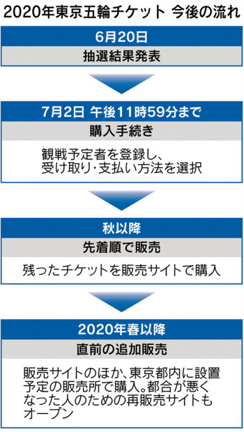 五輪チケット 受け付け終了 今後も買える方法は 日本経済新聞