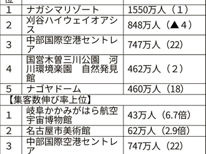 中部の集客施設 ナガシマリゾートが13年連続1位に 日本経済新聞 中部の集客施設 ナガシマリゾートが13年連続1位に 日本経済新聞
