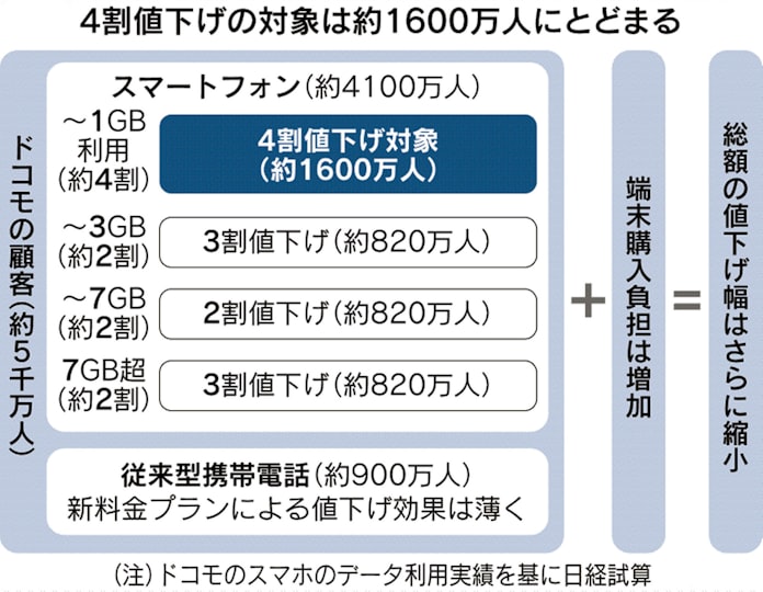 ドコモ値下げ 3400万人は4割下がらず 日本経済新聞