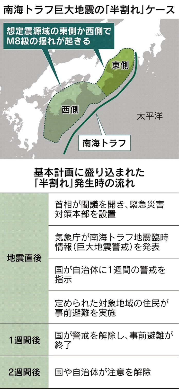自治体 半割れ の対応に苦慮 南海トラフ対策 日本経済新聞