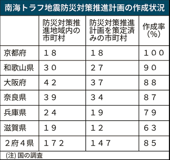 南海トラフ 防災推進計画 関西市町村 15 未作成 日本経済新聞 南海トラフ 防災推進計画 関西市町村 15 未作成 日本経済新聞