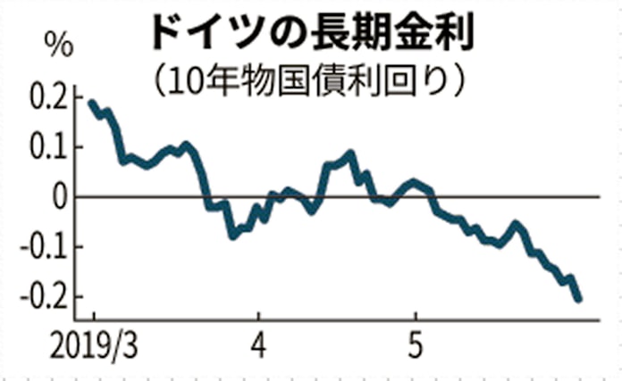 ドイツ長期金利 3年ぶりに最低更新 マイナス0 21 に 日本経済新聞