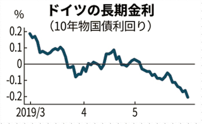ドイツ長期金利 3年ぶりに最低更新 マイナス0 21 に 日本経済新聞 ドイツ長期金利 3年ぶりに最低更新 マイナス0 21 に 日本経済新聞