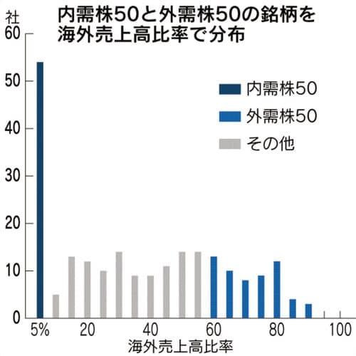 国内で稼ぐ それとも海外 外需と内需で新指数 日本経済新聞