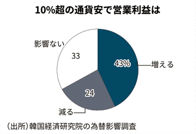 韓国 通貨安の試練 対ドルで2年5カ月ぶり安値 日本経済新聞