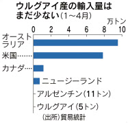 輸入牛肉に新興勢 ウルグアイ産 19年ぶり登場 日本経済新聞