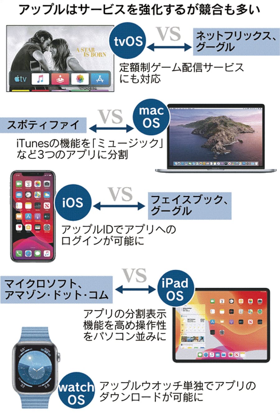 アップル サブスク に軸足 各デバイスのos刷新 日本経済新聞