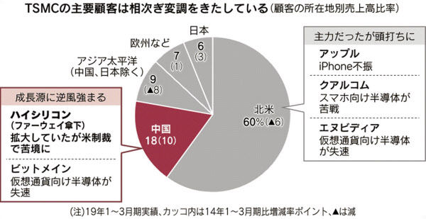 米中対立 半導体受託大手のtsmcに試練 日本経済新聞