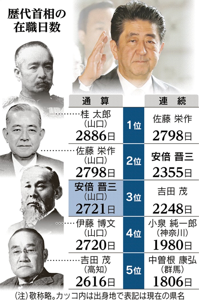首相の通算在職日数 歴代単独3位に 伊藤博文抜く 日本経済新聞 首相の通算在職日数 歴代単独3位に 伊藤博文抜く 日本経済新聞