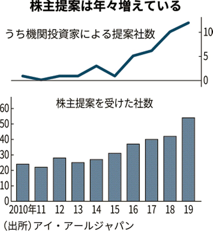 株主提案 過去最高54社に 機関投資家の提案相次ぐ 日本経済新聞 株主提案 過去最高54社に 機関投資家の提案相次ぐ 日本経済新聞