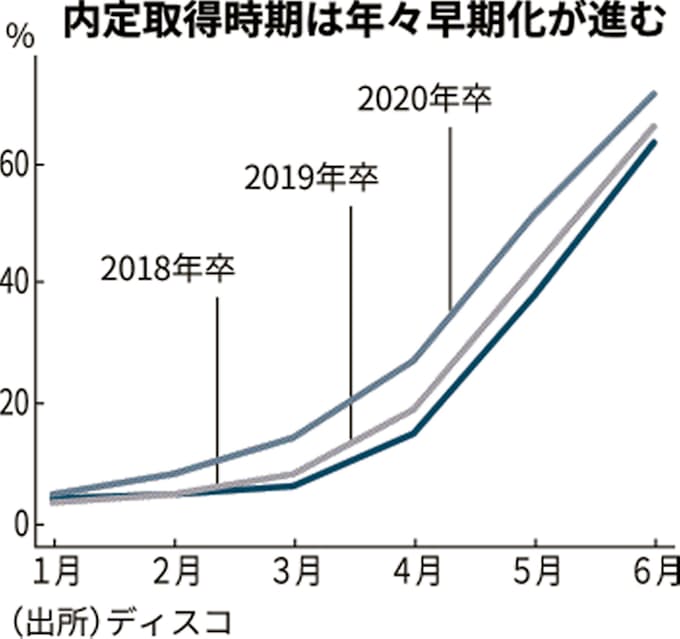 大卒内定率71 選考早期化強まる 6月1日時点 日本経済新聞