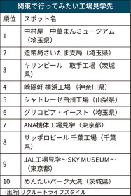 関東の工場見学 人気1位は中村屋 中華まんミュージアム 日本経済新聞 関東の工場見学 人気1位は中村屋 中華まんミュージアム 日本経済新聞