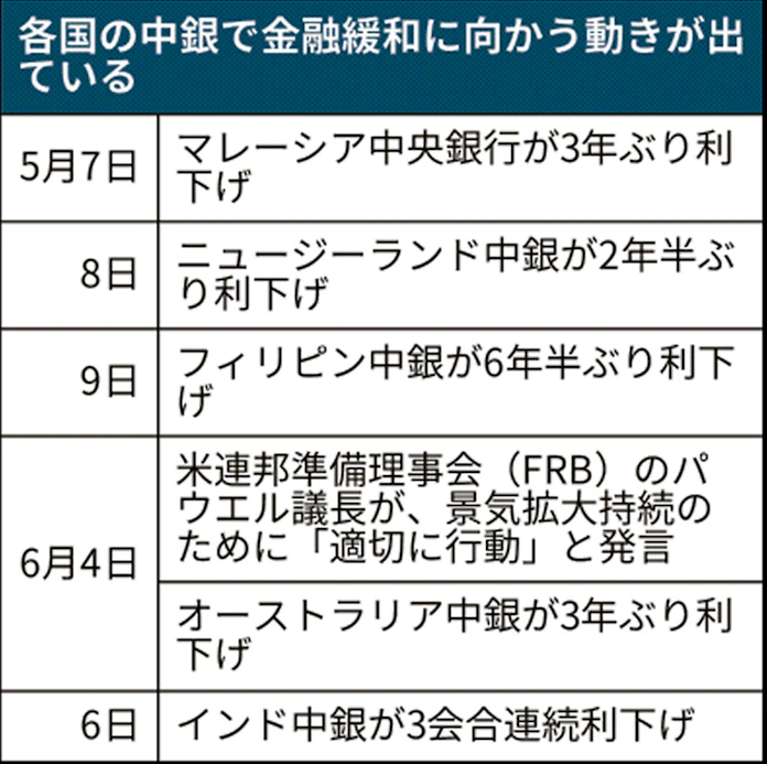 欧州中銀 利上げを半年先送り 回復シナリオに狂い 日本経済新聞