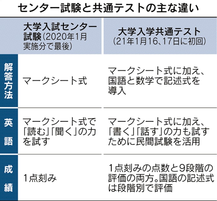 大学共通テスト なお公平性課題 英語民間試験は8種 日本経済新聞 大学共通テスト なお公平性課題 英語民間試験は8種 日本経済新聞